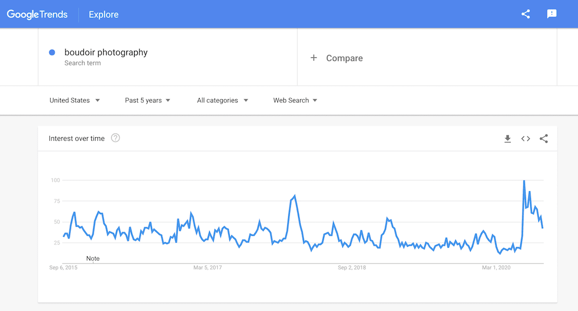 Google Trends boudoir photography search term best genre of photography