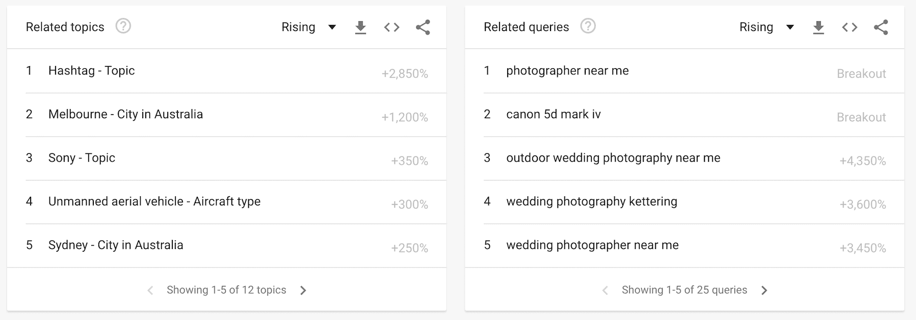 wedding photography Google Trends related topics queries